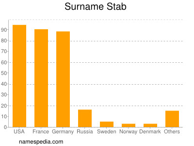 nom Stab