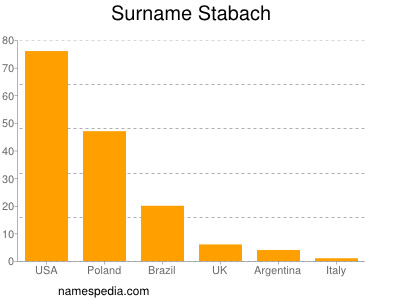 Familiennamen Stabach