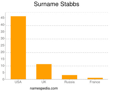 nom Stabbs