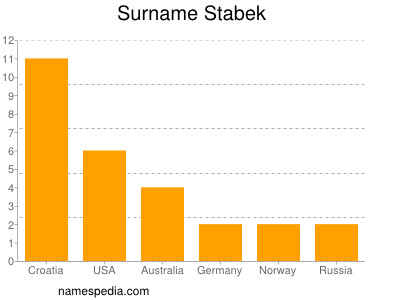 nom Stabek