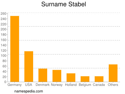 Familiennamen Stabel