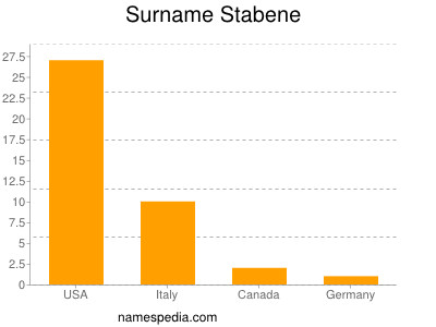 Surname Stabene