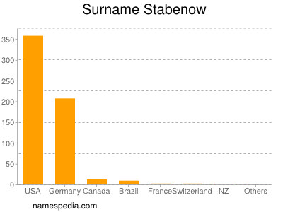 nom Stabenow