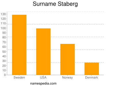 Surname Staberg