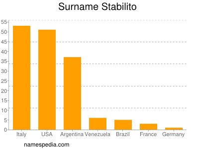 Familiennamen Stabilito