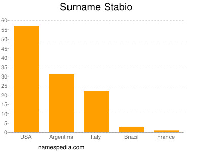 nom Stabio