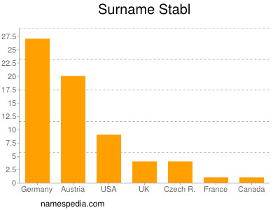 Familiennamen Stabl