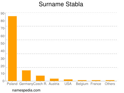 Surname Stabla