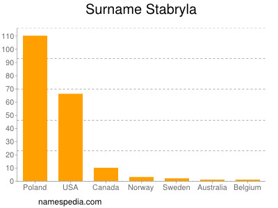 Familiennamen Stabryla