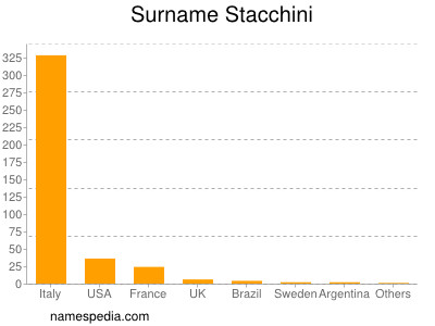 Familiennamen Stacchini