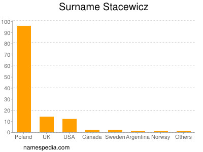 nom Stacewicz