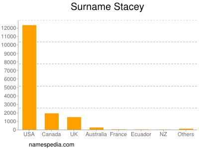Surname Stacey