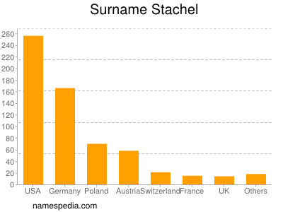 Familiennamen Stachel