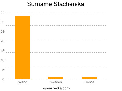 Surname Stacherska