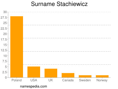 Familiennamen Stachiewicz