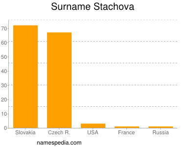 Familiennamen Stachova