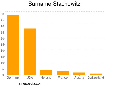 Familiennamen Stachowitz