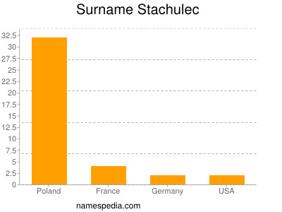 Familiennamen Stachulec