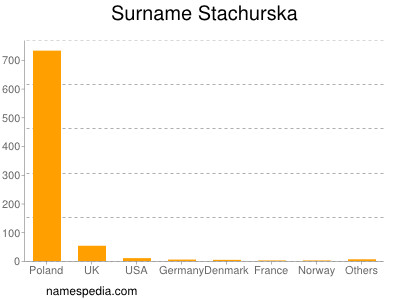 Familiennamen Stachurska