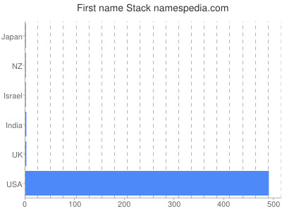 Vornamen Stack