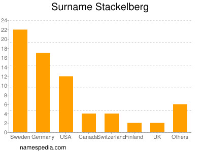 Familiennamen Stackelberg