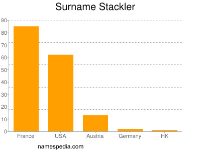 Familiennamen Stackler