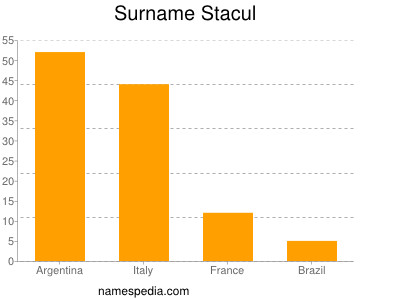 Surname Stacul
