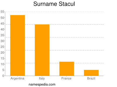 Familiennamen Stacul