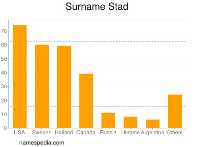 Surname Stad