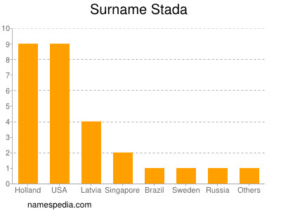 Surname Stada