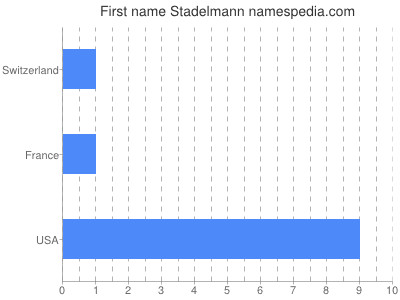 Vornamen Stadelmann