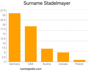 Familiennamen Stadelmayer