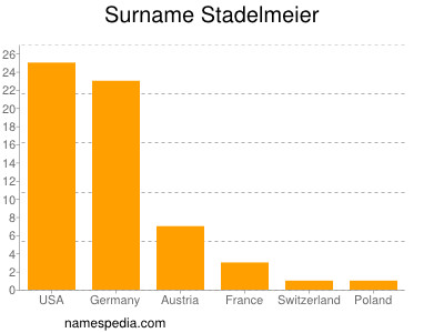 nom Stadelmeier
