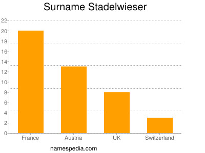 Familiennamen Stadelwieser