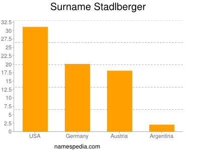 Familiennamen Stadlberger
