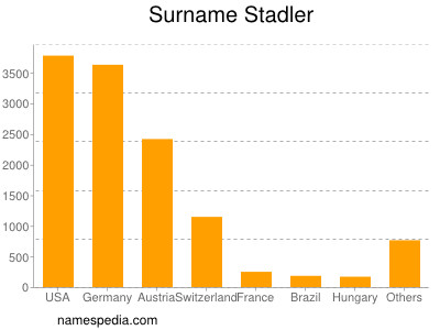 Familiennamen Stadler