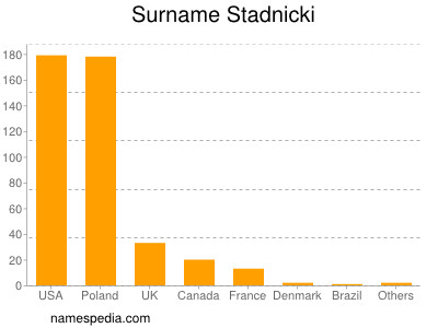 Familiennamen Stadnicki