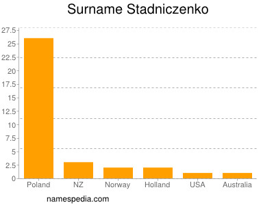 nom Stadniczenko