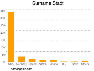 Familiennamen Stadt