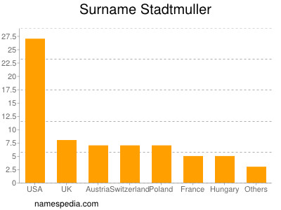 Familiennamen Stadtmuller