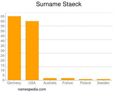 Familiennamen Staeck