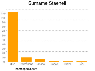 Surname Staeheli