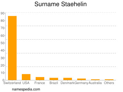 Familiennamen Staehelin