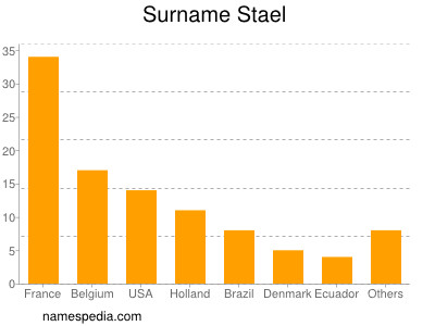 Surname Stael