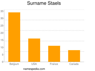 Surname Staels