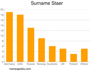 Familiennamen Staer