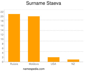 Familiennamen Staeva