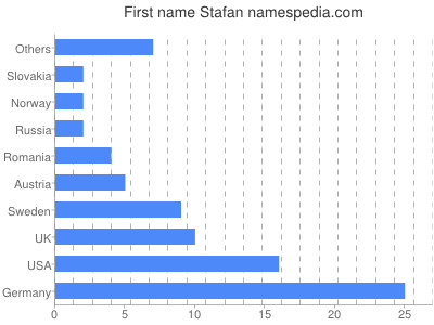 prenom Stafan