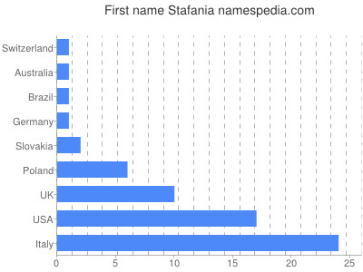 prenom Stafania