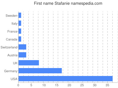 prenom Stafanie